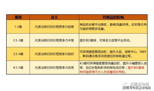 解析拼多多商品價格競爭力星級的作用與更新頻率及與單用途商業預付卡代理的關系